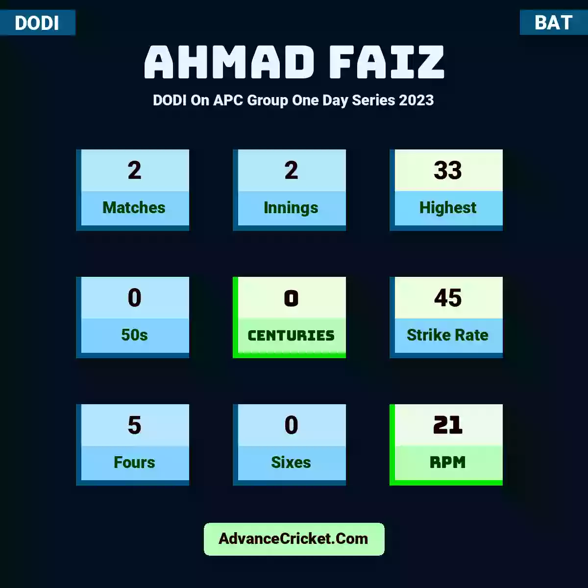 Ahmad Faiz DODI  On APC Group One Day Series 2023, Ahmad Faiz played 2 matches, scored 33 runs as highest, 0 half-centuries, and 0 centuries, with a strike rate of 45. A.Faiz hit 5 fours and 0 sixes, with an RPM of 21.