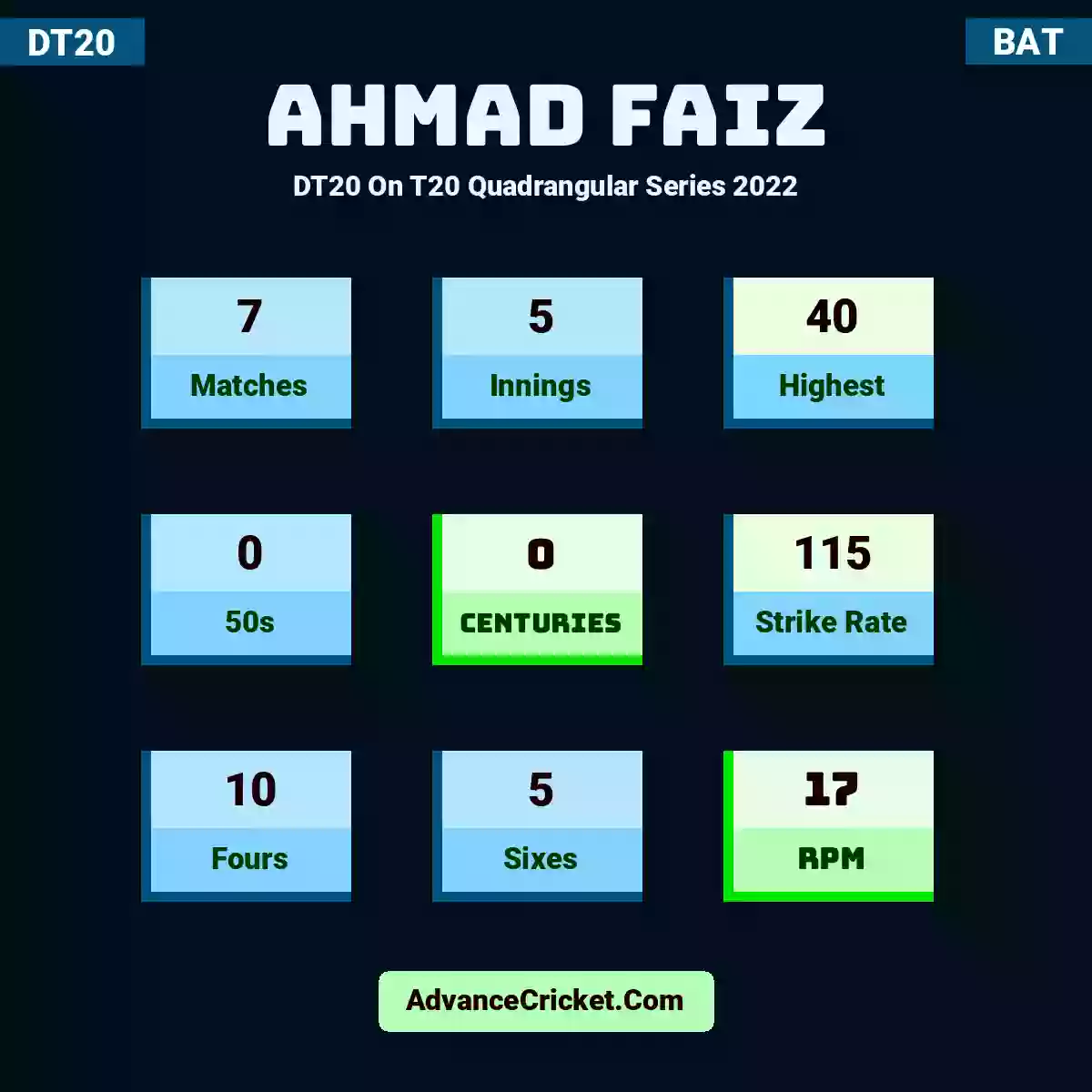 Ahmad Faiz DT20  On T20 Quadrangular Series 2022, Ahmad Faiz played 7 matches, scored 40 runs as highest, 0 half-centuries, and 0 centuries, with a strike rate of 115. A.Faiz hit 10 fours and 5 sixes, with an RPM of 17.