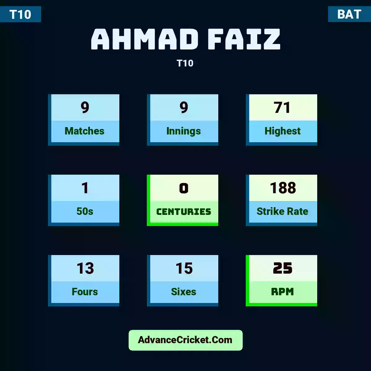 Ahmad Faiz T10 , Ahmad Faiz played 9 matches, scored 71 runs as highest, 1 half-centuries, and 0 centuries, with a strike rate of 188. A.Faiz hit 13 fours and 15 sixes, with an RPM of 25.