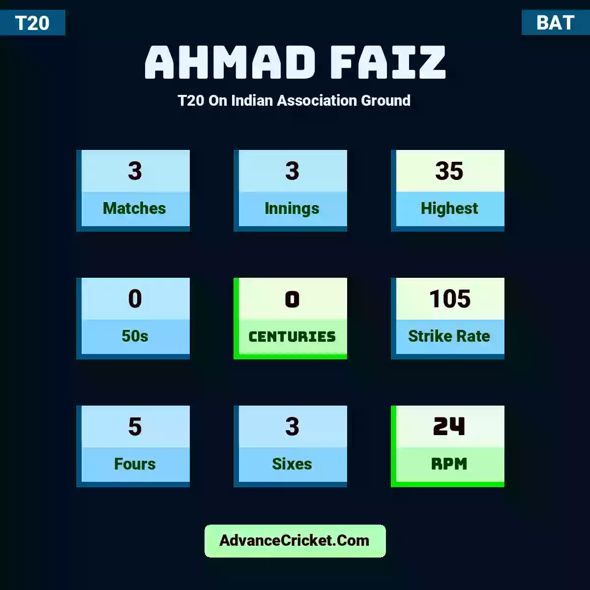 Ahmad Faiz T20  On Indian Association Ground, Ahmad Faiz played 3 matches, scored 35 runs as highest, 0 half-centuries, and 0 centuries, with a strike rate of 105. A.Faiz hit 5 fours and 3 sixes, with an RPM of 24.