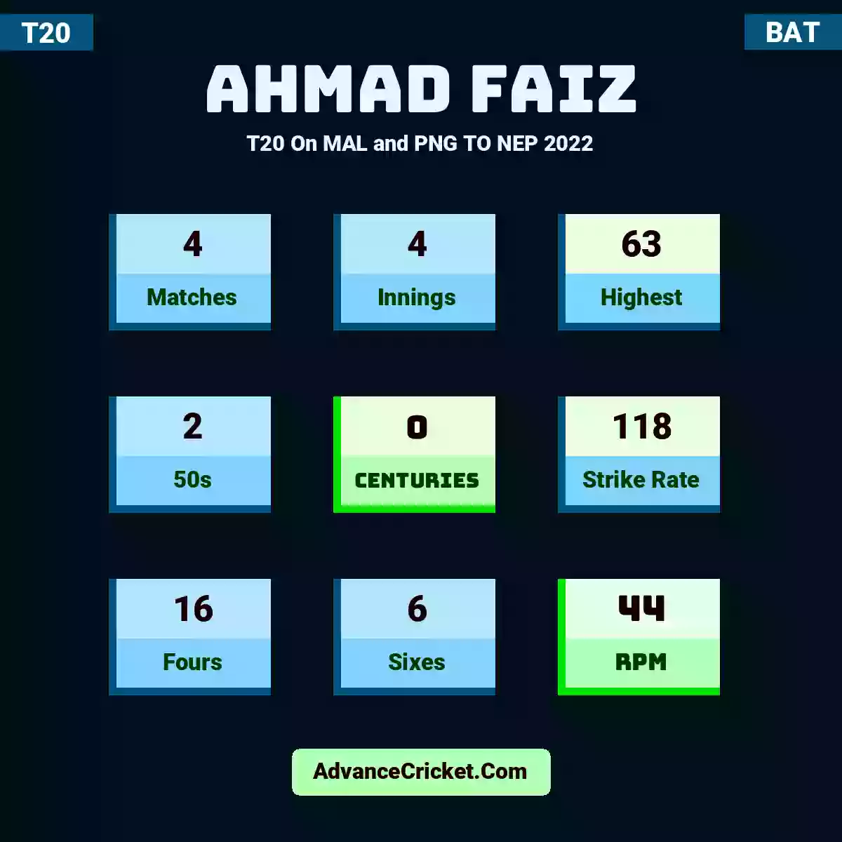 Ahmad Faiz T20  On MAL and PNG TO NEP 2022, Ahmad Faiz played 4 matches, scored 63 runs as highest, 2 half-centuries, and 0 centuries, with a strike rate of 118. A.Faiz hit 16 fours and 6 sixes, with an RPM of 44.