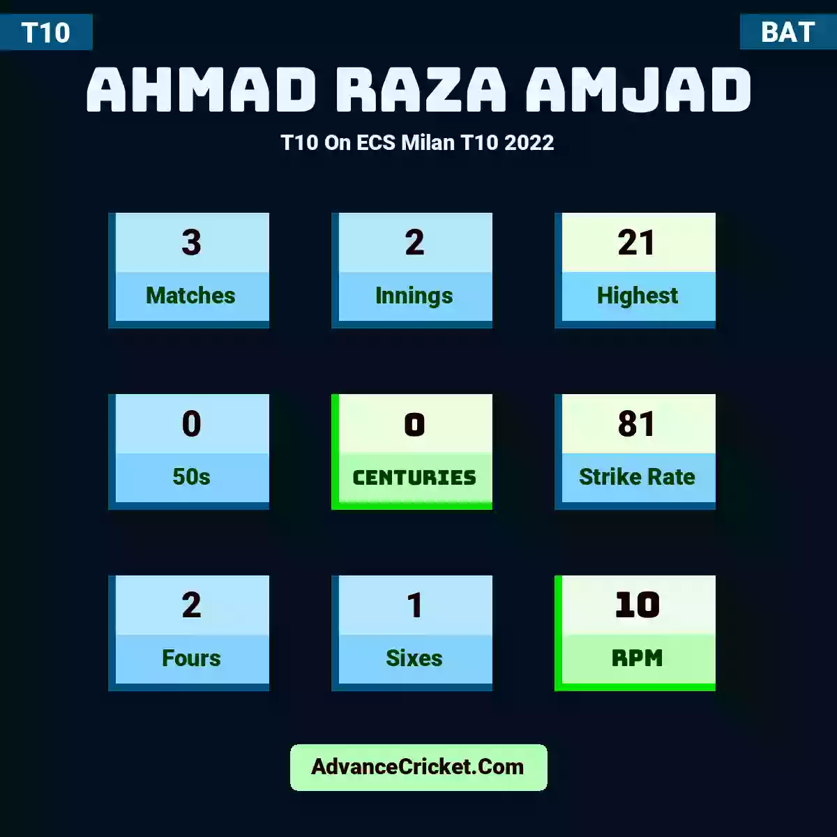 Ahmad Raza Amjad T10  On ECS Milan T10 2022, Ahmad Raza Amjad played 3 matches, scored 21 runs as highest, 0 half-centuries, and 0 centuries, with a strike rate of 81. A.Raza.Amjad hit 2 fours and 1 sixes, with an RPM of 10.