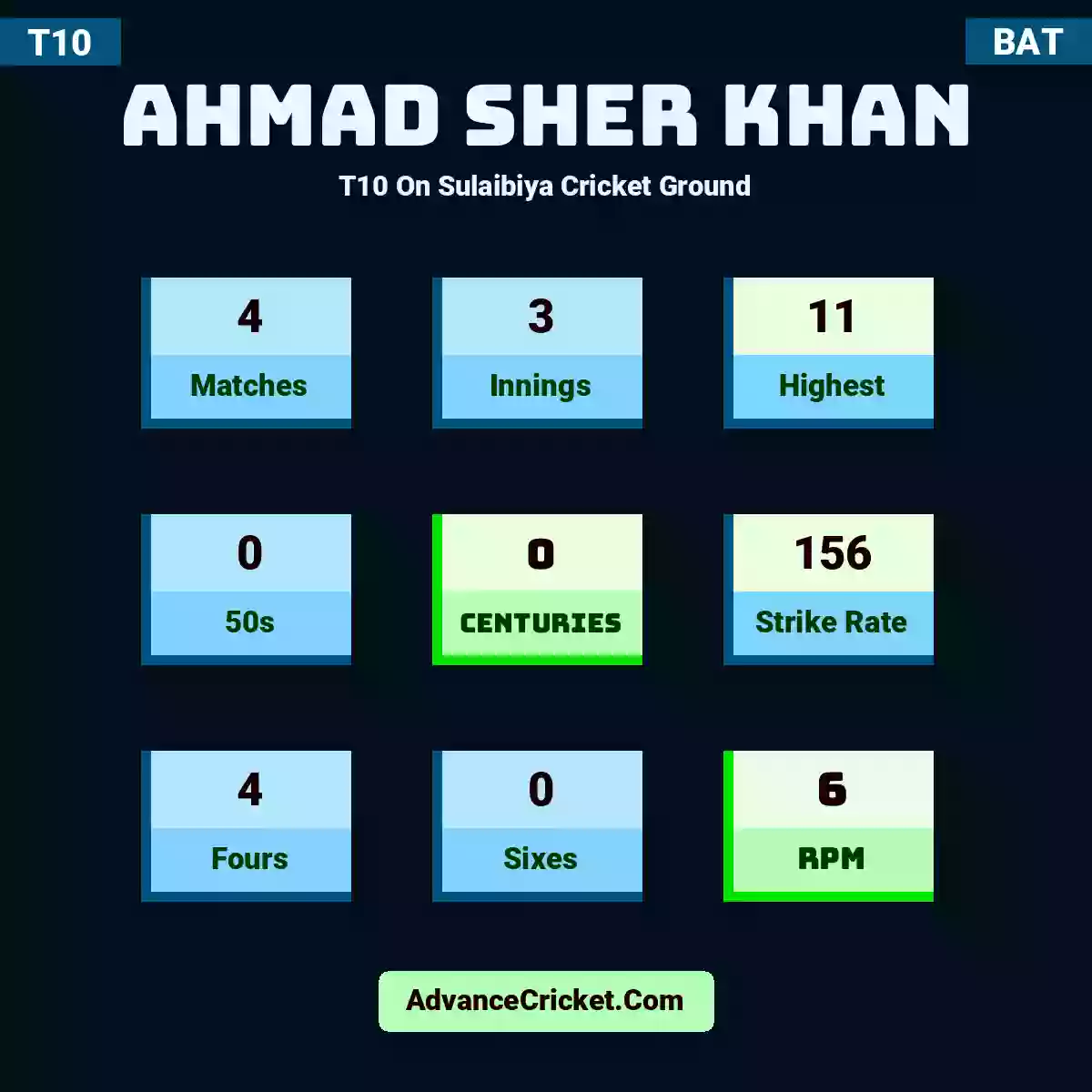 Ahmad Sher Khan T10  On Sulaibiya Cricket Ground, Ahmad Sher Khan played 4 matches, scored 11 runs as highest, 0 half-centuries, and 0 centuries, with a strike rate of 156. A.Sher.Khan hit 4 fours and 0 sixes, with an RPM of 6.