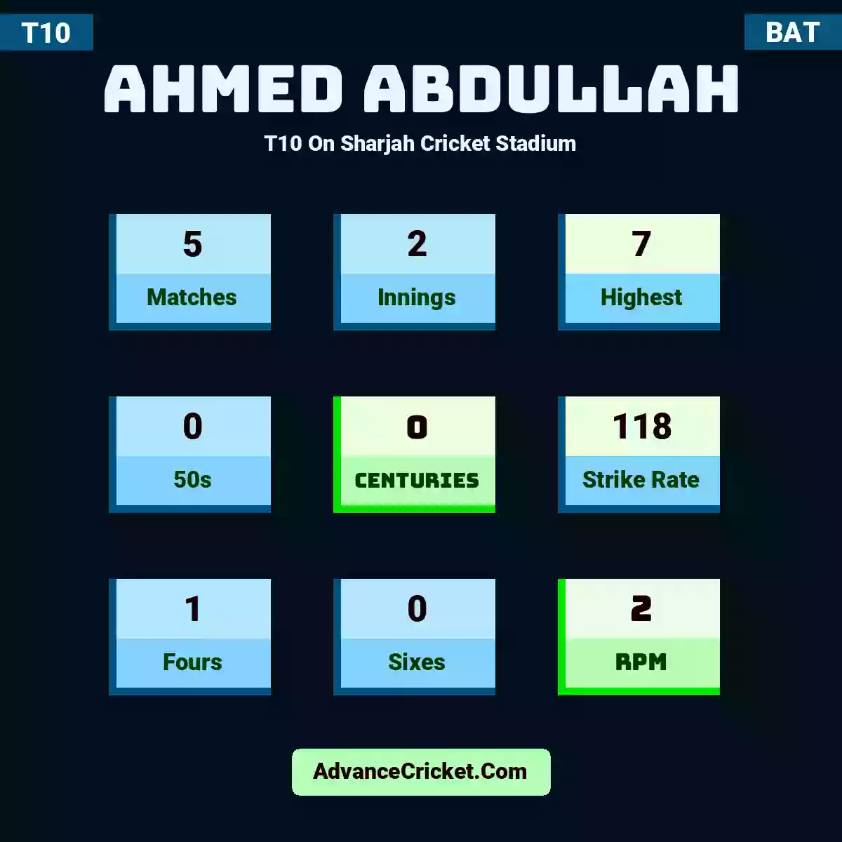 Ahmed Abdullah T10  On Sharjah Cricket Stadium, Ahmed Abdullah played 5 matches, scored 7 runs as highest, 0 half-centuries, and 0 centuries, with a strike rate of 118. A.Abdullah hit 1 fours and 0 sixes, with an RPM of 2.