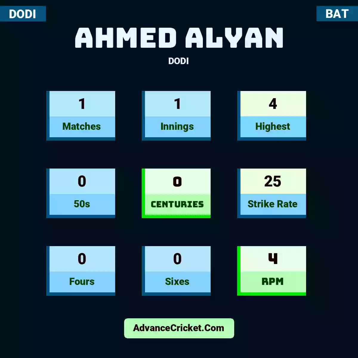 Ahmed Alyan DODI , Ahmed Alyan played 1 matches, scored 4 runs as highest, 0 half-centuries, and 0 centuries, with a strike rate of 25. A.Alyan hit 0 fours and 0 sixes, with an RPM of 4.