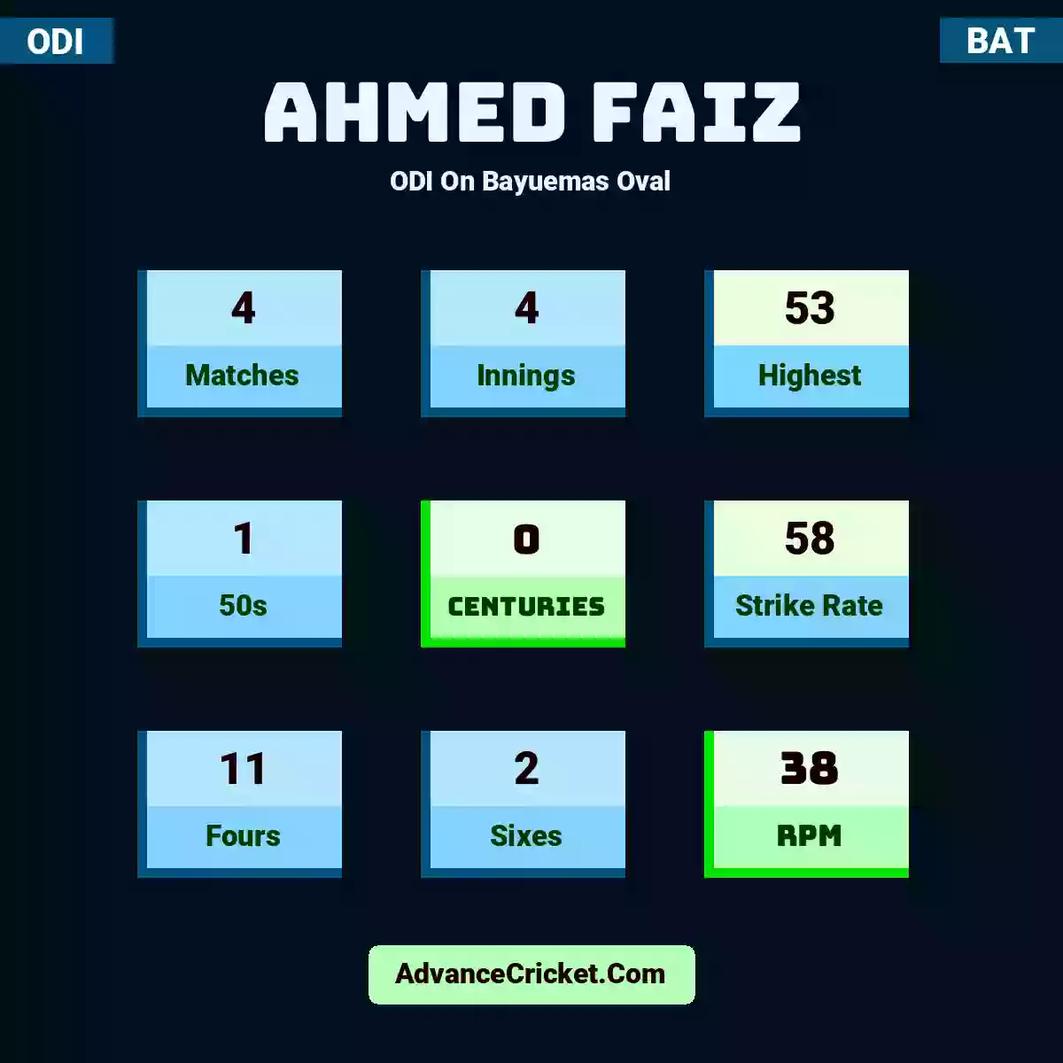 Ahmed Faiz ODI  On Bayuemas Oval, Ahmed Faiz played 4 matches, scored 53 runs as highest, 1 half-centuries, and 0 centuries, with a strike rate of 58. A.Faiz hit 11 fours and 2 sixes, with an RPM of 38.