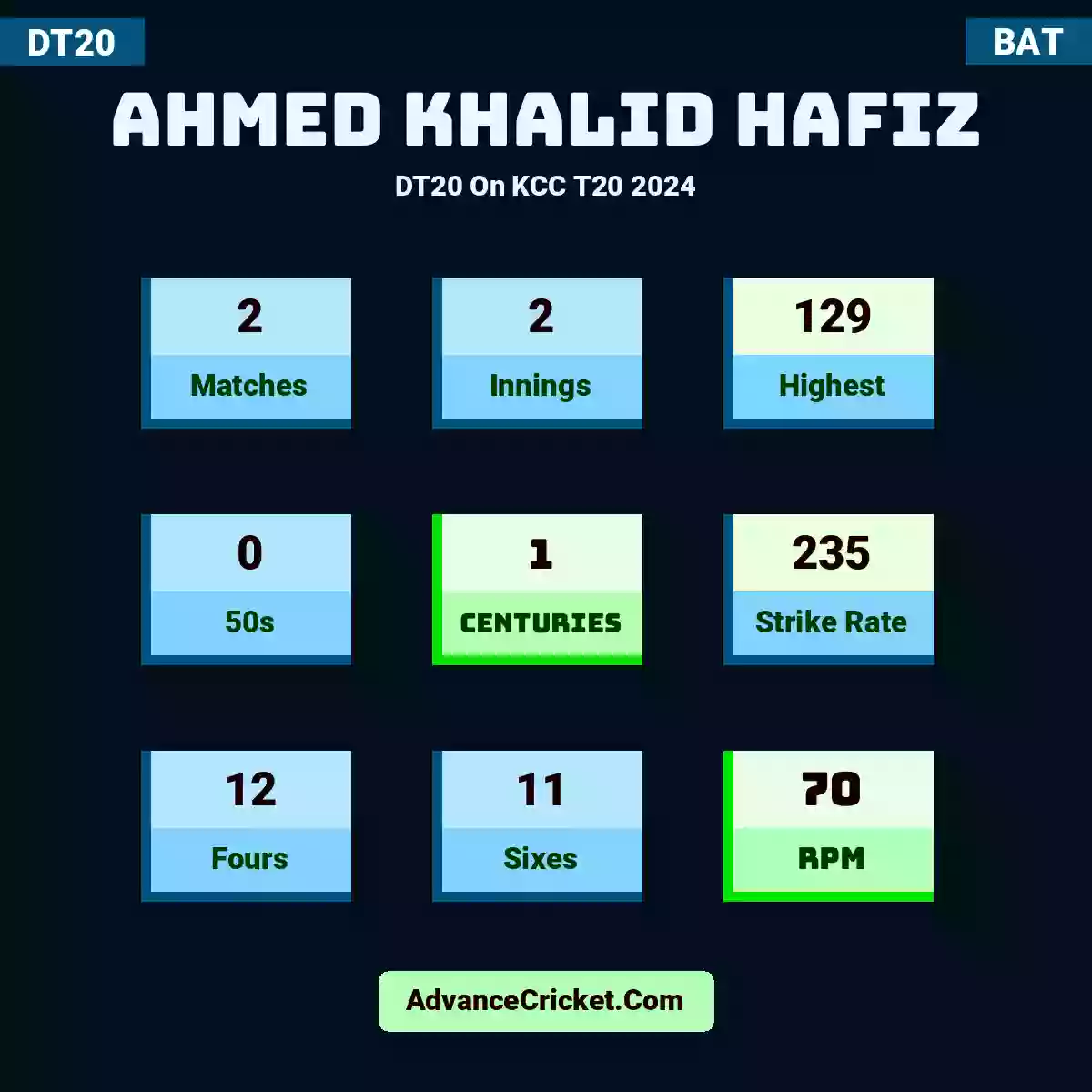 Ahmed Khalid Hafiz DT20  On KCC T20 2024, Ahmed Khalid Hafiz played 2 matches, scored 129 runs as highest, 0 half-centuries, and 1 centuries, with a strike rate of 235. A.Khalid.Hafiz hit 12 fours and 11 sixes, with an RPM of 70.
