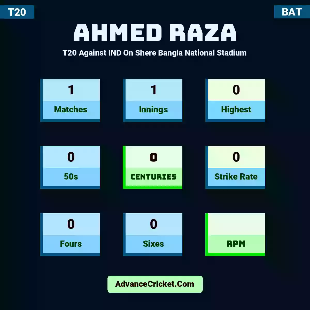 Ahmed Raza T20  Against IND On Shere Bangla National Stadium, Ahmed Raza played 1 matches, scored 0 runs as highest, 0 half-centuries, and 0 centuries, with a strike rate of 0. A.Raza hit 0 fours and 0 sixes.