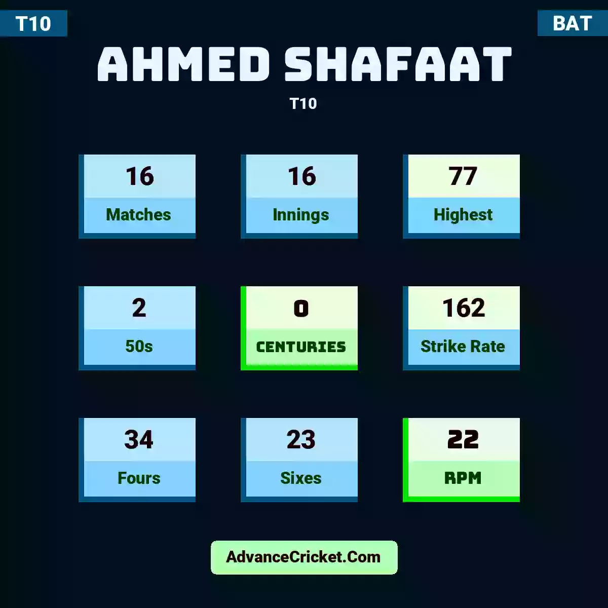 Ahmed Shafaat T10 , Ahmed Shafaat played 10 matches, scored 77 runs as highest, 1 half-centuries, and 0 centuries, with a strike rate of 154. A.Shafaat hit 25 fours and 12 sixes, with an RPM of 23.