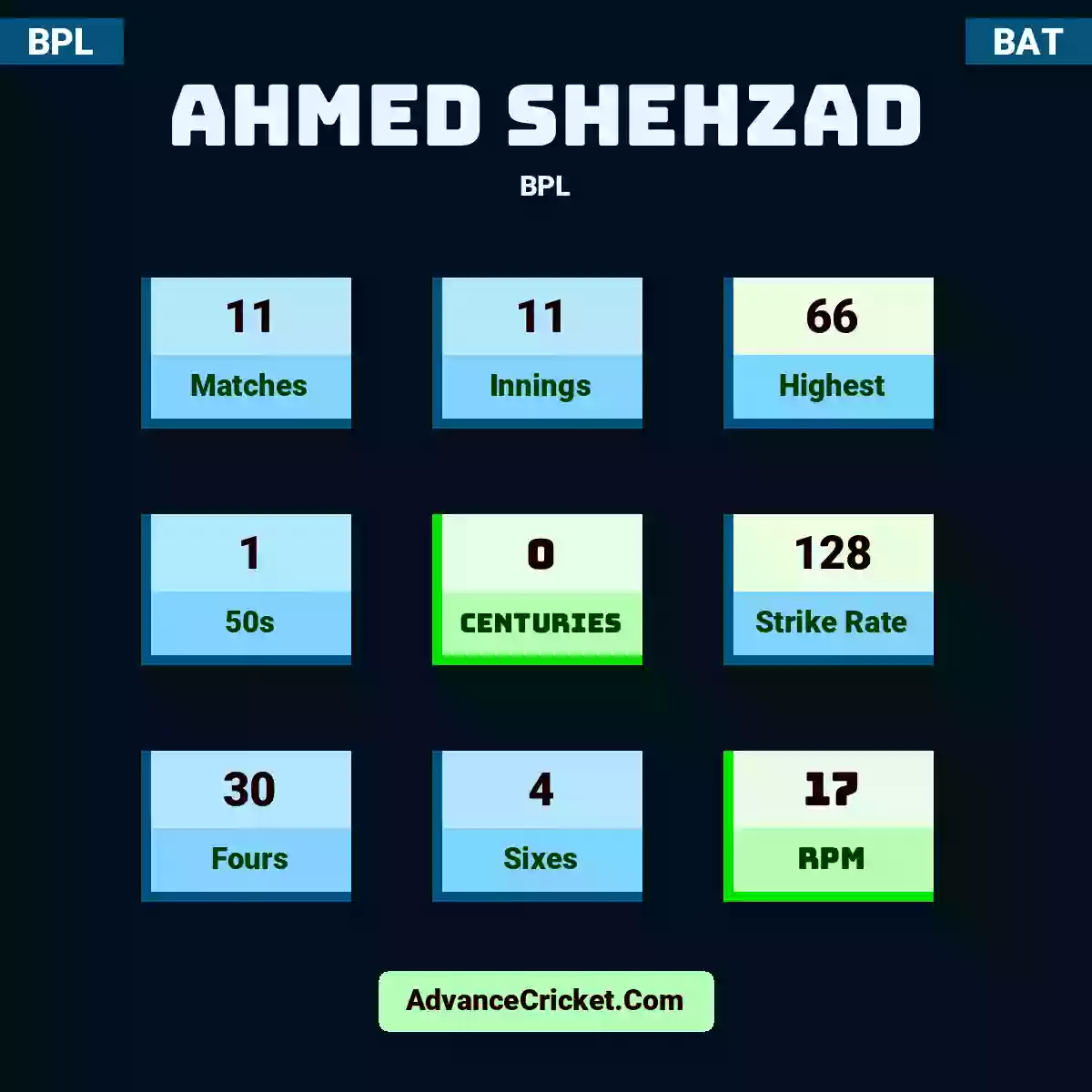 Ahmed Shehzad BPL , Ahmed Shehzad played 11 matches, scored 66 runs as highest, 1 half-centuries, and 0 centuries, with a strike rate of 128. A.Shehzad hit 30 fours and 4 sixes, with an RPM of 17.