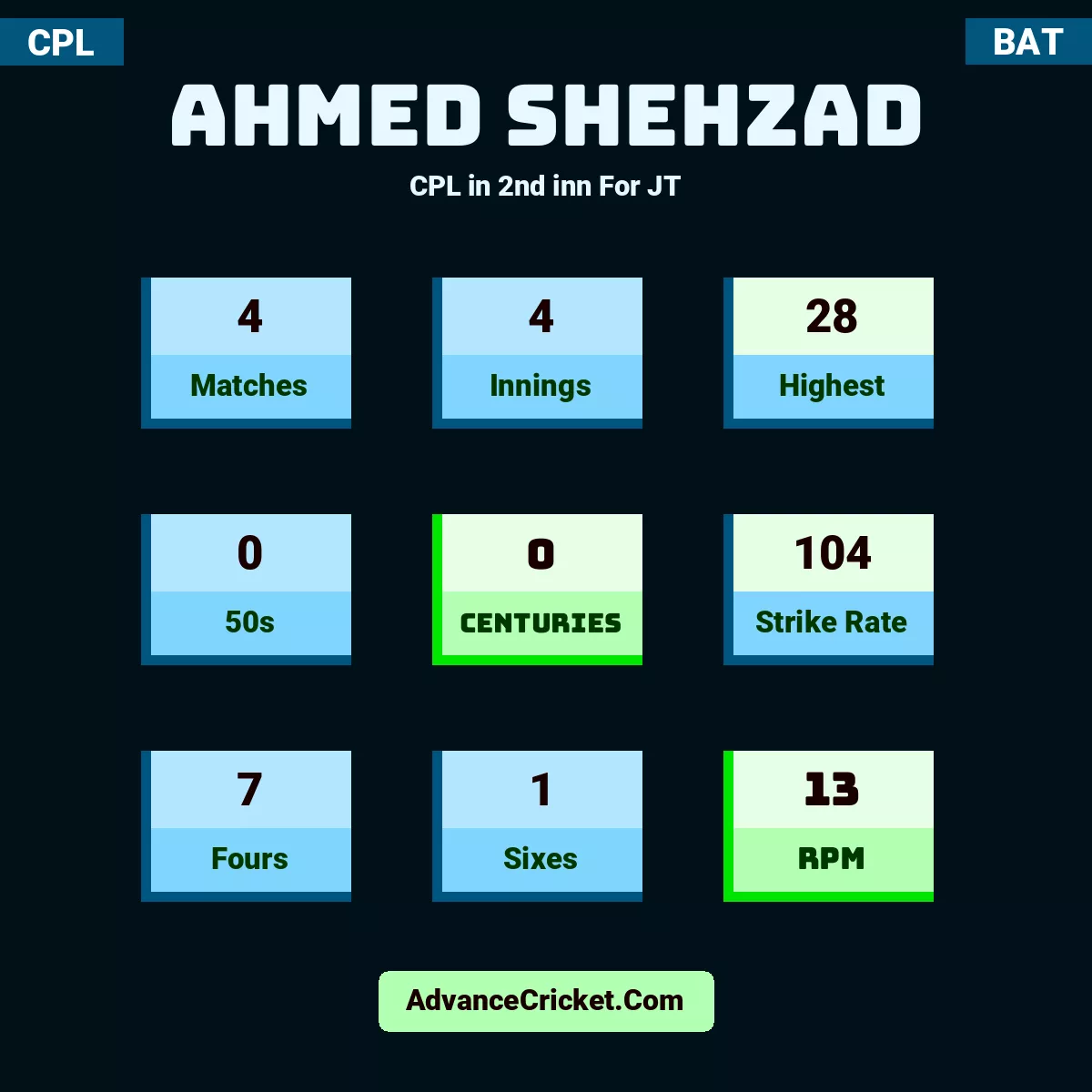 Ahmed Shehzad CPL  in 2nd inn For JT, Ahmed Shehzad played 4 matches, scored 28 runs as highest, 0 half-centuries, and 0 centuries, with a strike rate of 104. A.Shehzad hit 7 fours and 1 sixes, with an RPM of 13.