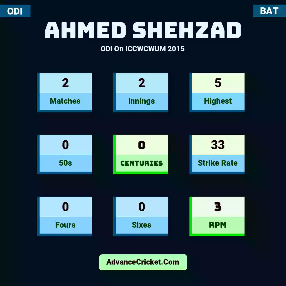 Ahmed Shehzad ODI  On ICCWCWUM 2015, Ahmed Shehzad played 2 matches, scored 5 runs as highest, 0 half-centuries, and 0 centuries, with a strike rate of 33. A.Shehzad hit 0 fours and 0 sixes, with an RPM of 3.