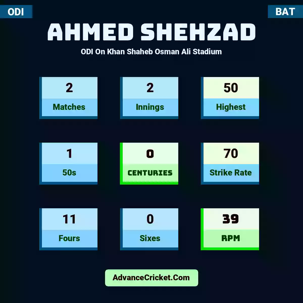 Ahmed Shehzad ODI  On Khan Shaheb Osman Ali Stadium, Ahmed Shehzad played 2 matches, scored 50 runs as highest, 1 half-centuries, and 0 centuries, with a strike rate of 70. A.Shehzad hit 11 fours and 0 sixes, with an RPM of 39.