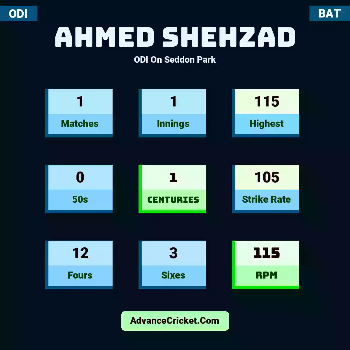 Ahmed Shehzad ODI  On Seddon Park, Ahmed Shehzad played 1 matches, scored 115 runs as highest, 0 half-centuries, and 1 centuries, with a strike rate of 105. A.Shehzad hit 12 fours and 3 sixes, with an RPM of 115.