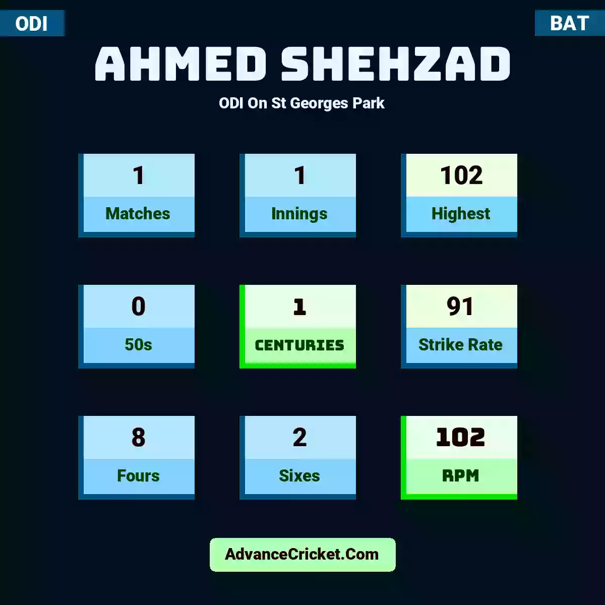 Ahmed Shehzad ODI  On St Georges Park, Ahmed Shehzad played 1 matches, scored 102 runs as highest, 0 half-centuries, and 1 centuries, with a strike rate of 91. A.Shehzad hit 8 fours and 2 sixes, with an RPM of 102.