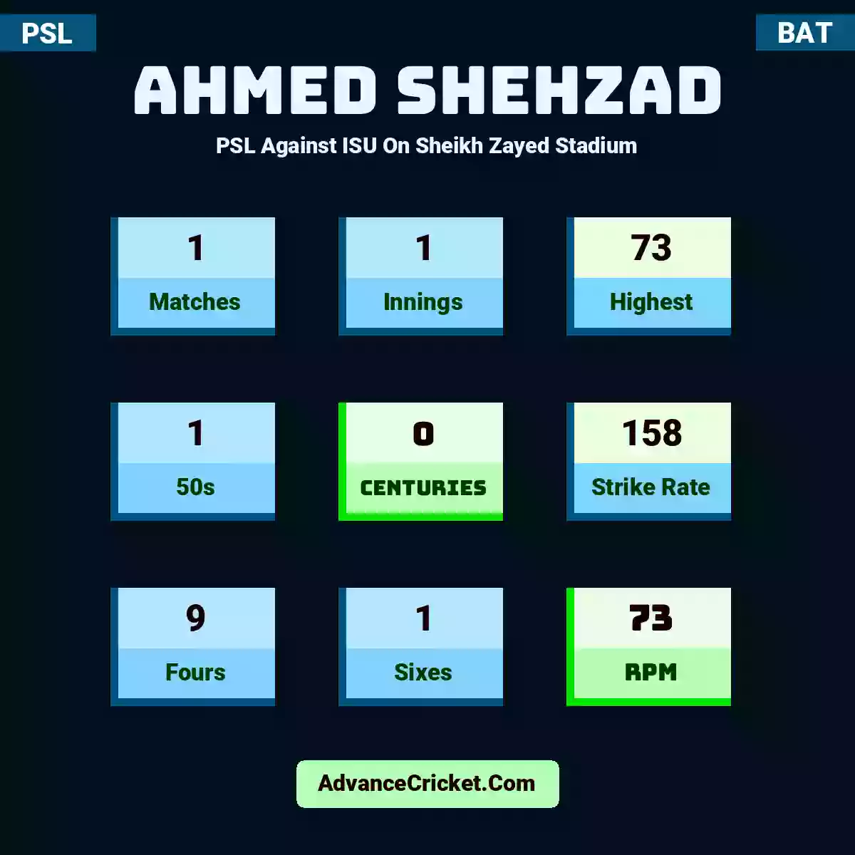 Ahmed Shehzad PSL  Against ISU On Sheikh Zayed Stadium, Ahmed Shehzad played 1 matches, scored 73 runs as highest, 1 half-centuries, and 0 centuries, with a strike rate of 158. A.Shehzad hit 9 fours and 1 sixes, with an RPM of 73.