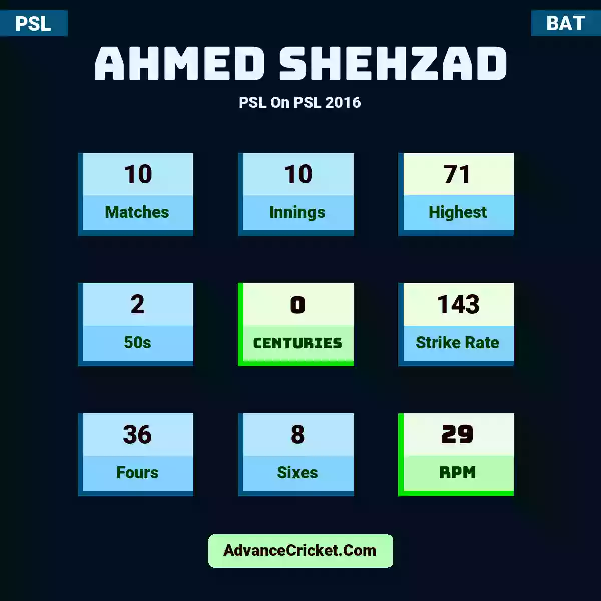 Ahmed Shehzad PSL  On PSL 2016, Ahmed Shehzad played 10 matches, scored 71 runs as highest, 2 half-centuries, and 0 centuries, with a strike rate of 143. A.Shehzad hit 36 fours and 8 sixes, with an RPM of 29.