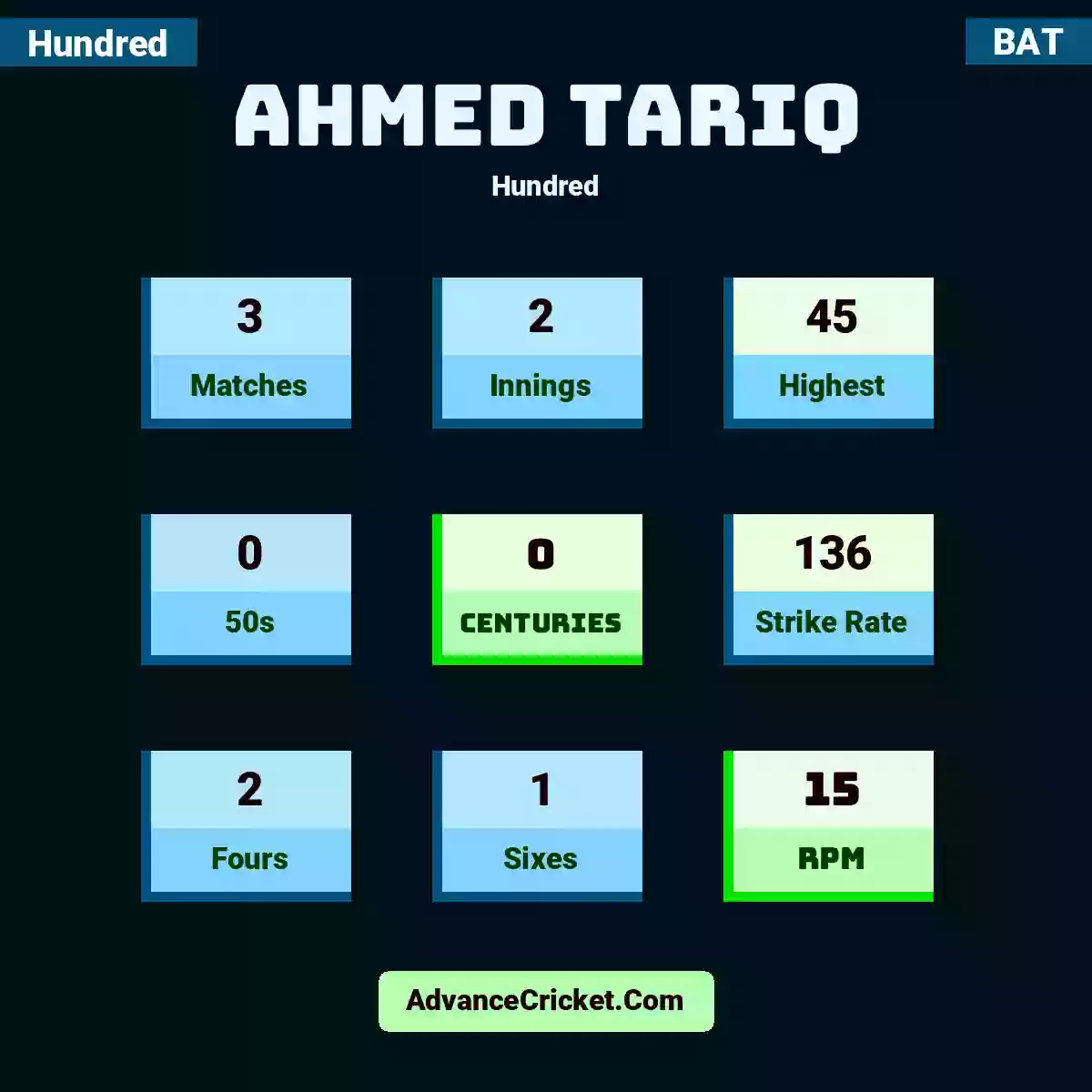 Ahmed Tariq Hundred , Ahmed Tariq played 3 matches, scored 45 runs as highest, 0 half-centuries, and 0 centuries, with a strike rate of 136. A.Tariq hit 2 fours and 1 sixes, with an RPM of 15.