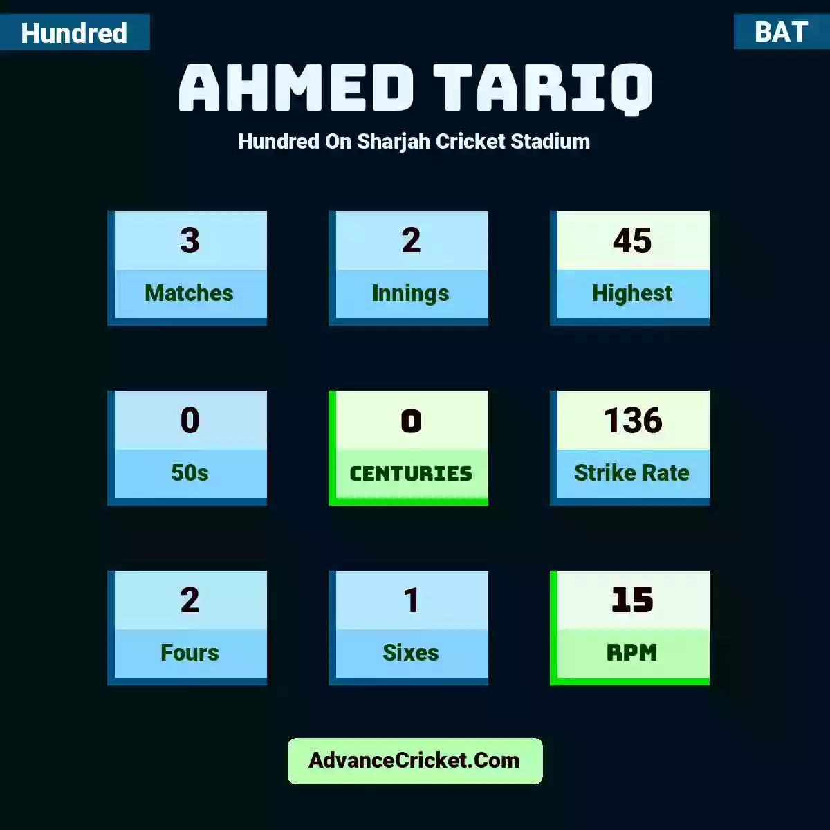 Ahmed Tariq Hundred  On Sharjah Cricket Stadium, Ahmed Tariq played 3 matches, scored 45 runs as highest, 0 half-centuries, and 0 centuries, with a strike rate of 136. A.Tariq hit 2 fours and 1 sixes, with an RPM of 15.