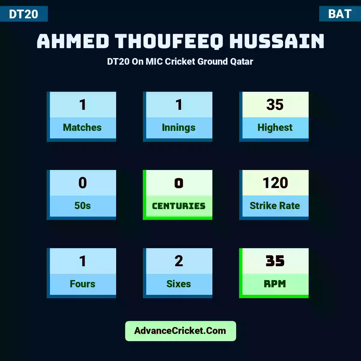 Ahmed Thoufeeq Hussain DT20  On MIC Cricket Ground Qatar, Ahmed Thoufeeq Hussain played 1 matches, scored 35 runs as highest, 0 half-centuries, and 0 centuries, with a strike rate of 120. A.Thoufeeq.Hussain hit 1 fours and 2 sixes, with an RPM of 35.