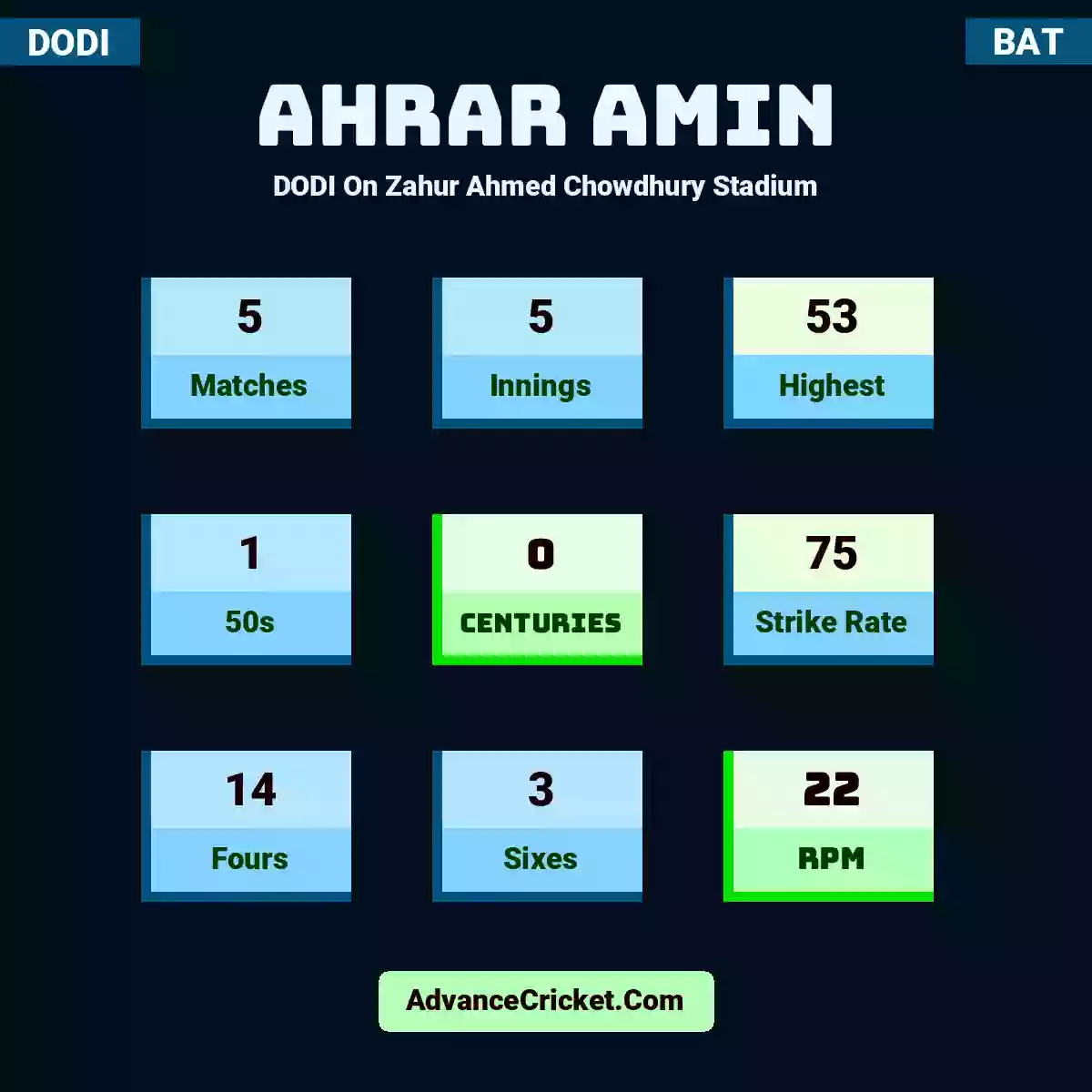 Ahrar Amin DODI  On Zahur Ahmed Chowdhury Stadium, Ahrar Amin played 5 matches, scored 53 runs as highest, 1 half-centuries, and 0 centuries, with a strike rate of 75. A.Amin hit 14 fours and 3 sixes, with an RPM of 22.