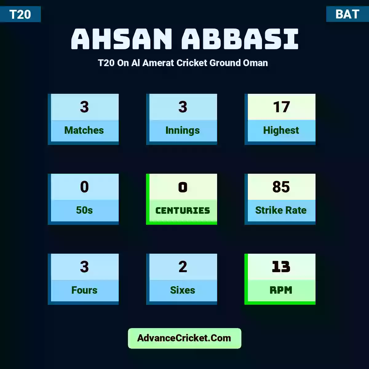 Ahsan Abbasi T20  On Al Amerat Cricket Ground Oman , Ahsan Abbasi played 3 matches, scored 17 runs as highest, 0 half-centuries, and 0 centuries, with a strike rate of 85. A.Abbasi hit 3 fours and 2 sixes, with an RPM of 13.