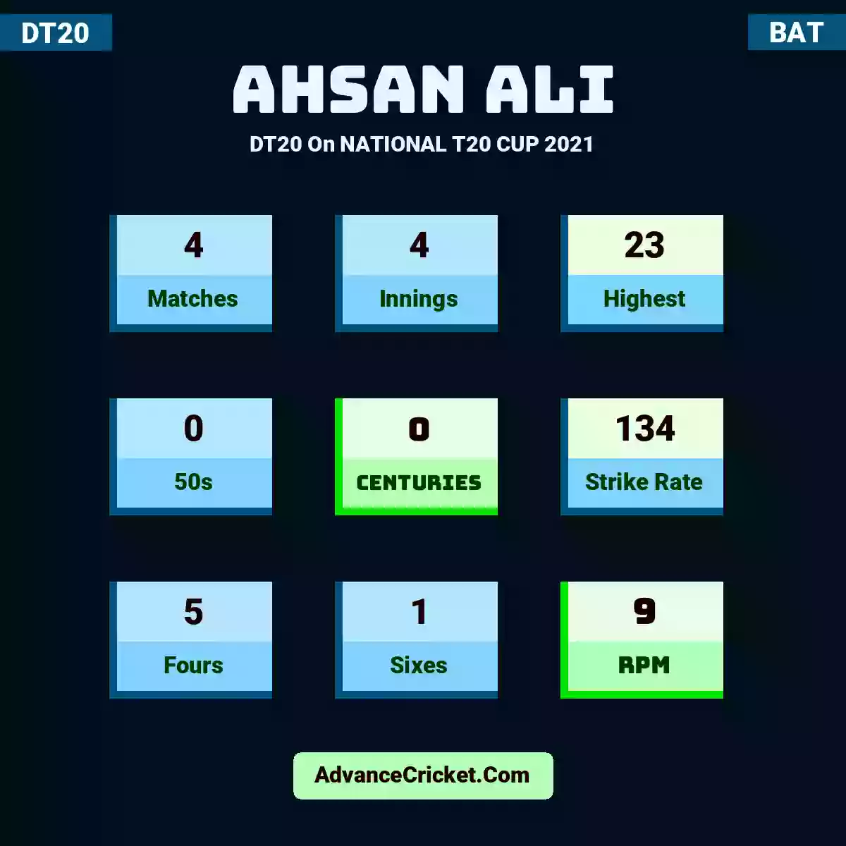 Ahsan Ali DT20  On NATIONAL T20 CUP 2021, Ahsan Ali played 4 matches, scored 23 runs as highest, 0 half-centuries, and 0 centuries, with a strike rate of 134. A.Ali hit 5 fours and 1 sixes, with an RPM of 9.