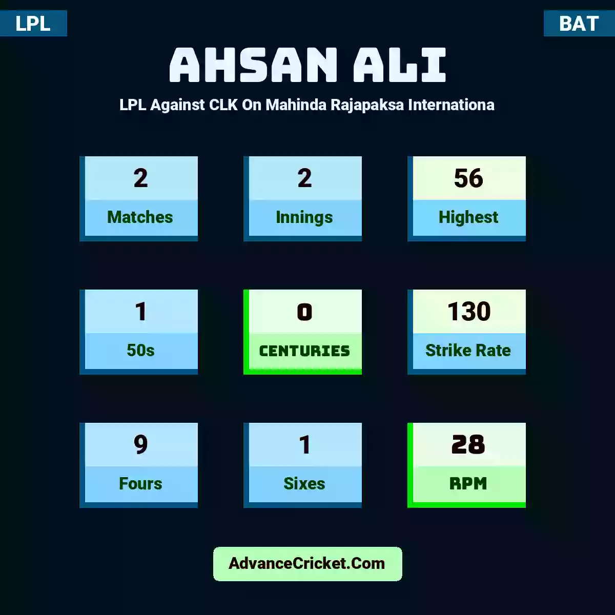 Ahsan Ali LPL  Against CLK On Mahinda Rajapaksa Internationa, Ahsan Ali played 2 matches, scored 56 runs as highest, 1 half-centuries, and 0 centuries, with a strike rate of 130. A.Ali hit 9 fours and 1 sixes, with an RPM of 28.
