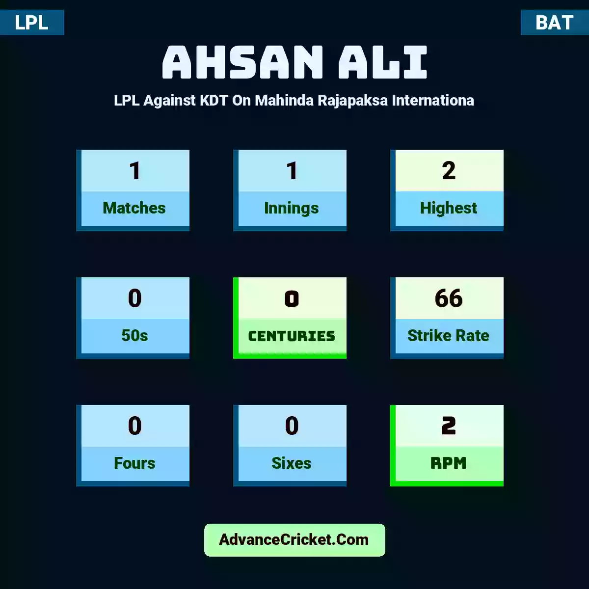 Ahsan Ali LPL  Against KDT On Mahinda Rajapaksa Internationa, Ahsan Ali played 1 matches, scored 2 runs as highest, 0 half-centuries, and 0 centuries, with a strike rate of 66. A.Ali hit 0 fours and 0 sixes, with an RPM of 2.