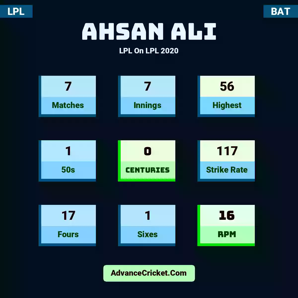 Ahsan Ali LPL  On LPL 2020, Ahsan Ali played 7 matches, scored 56 runs as highest, 1 half-centuries, and 0 centuries, with a strike rate of 117. A.Ali hit 17 fours and 1 sixes, with an RPM of 16.