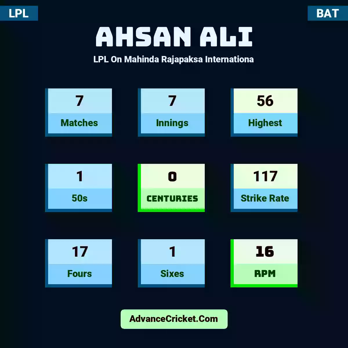 Ahsan Ali LPL  On Mahinda Rajapaksa Internationa, Ahsan Ali played 7 matches, scored 56 runs as highest, 1 half-centuries, and 0 centuries, with a strike rate of 117. A.Ali hit 17 fours and 1 sixes, with an RPM of 16.