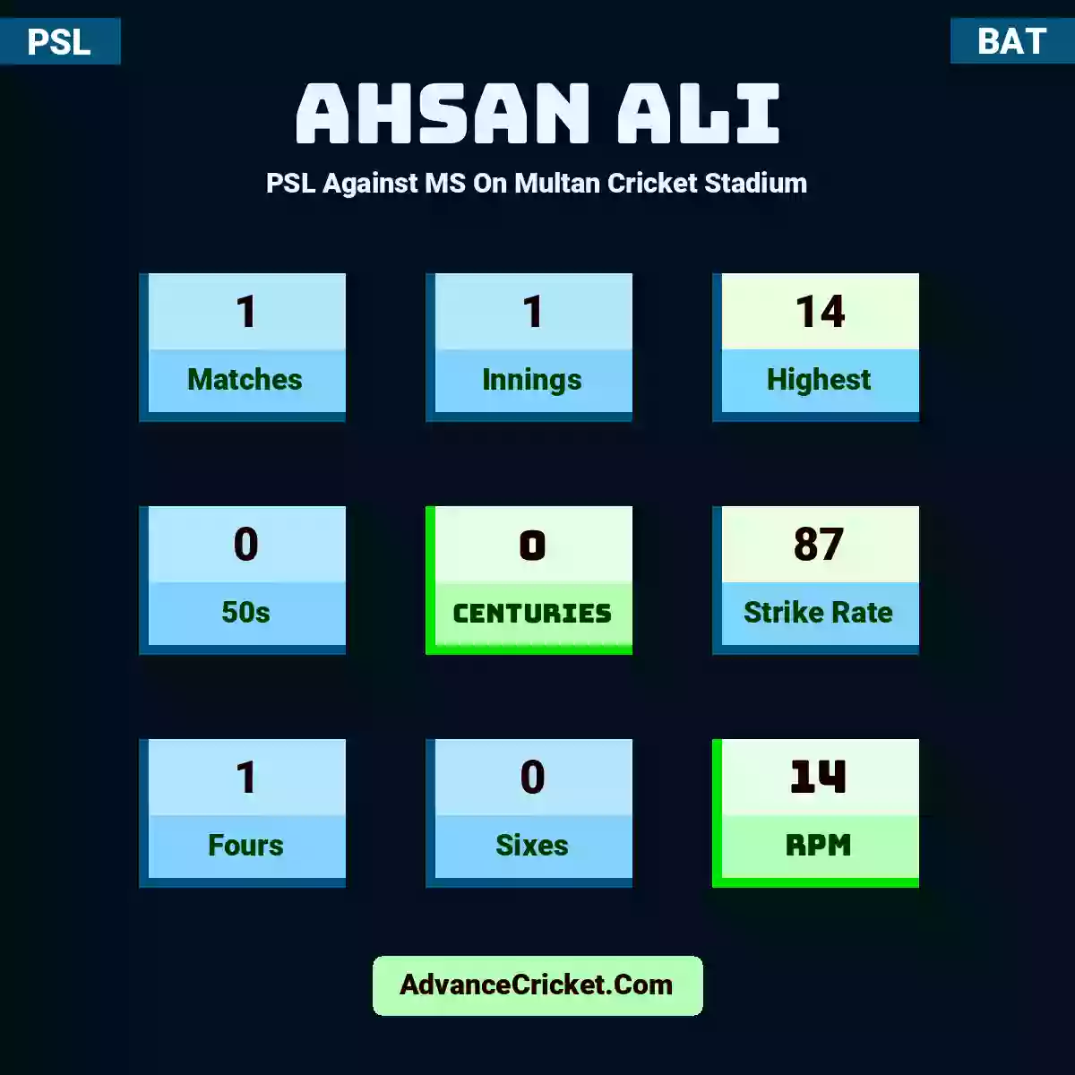 Ahsan Ali PSL  Against MS On Multan Cricket Stadium, Ahsan Ali played 1 matches, scored 14 runs as highest, 0 half-centuries, and 0 centuries, with a strike rate of 87. A.Ali hit 1 fours and 0 sixes, with an RPM of 14.