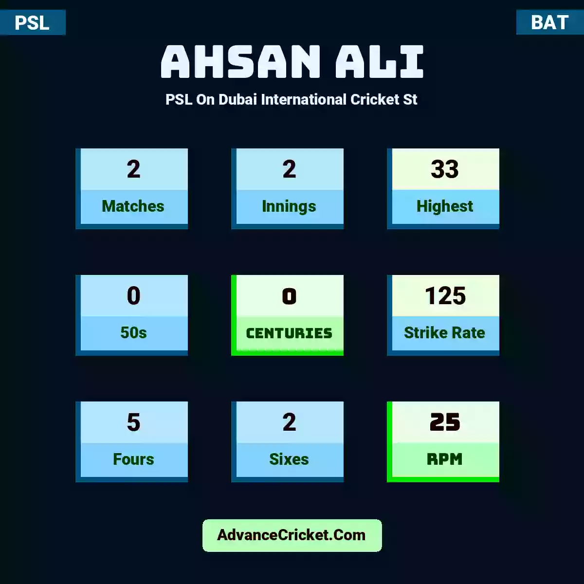 Ahsan Ali PSL  On Dubai International Cricket St, Ahsan Ali played 2 matches, scored 33 runs as highest, 0 half-centuries, and 0 centuries, with a strike rate of 125. A.Ali hit 5 fours and 2 sixes, with an RPM of 25.