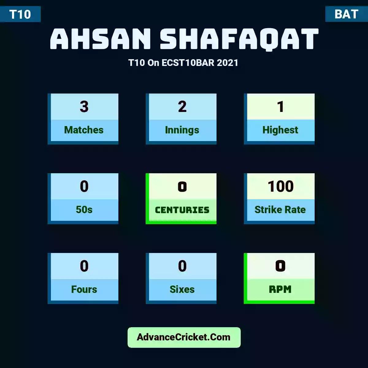 Ahsan Shafaqat T10  On ECST10BAR 2021, Ahsan Shafaqat played 3 matches, scored 1 runs as highest, 0 half-centuries, and 0 centuries, with a strike rate of 100. A.Shafaqat hit 0 fours and 0 sixes, with an RPM of 0.
