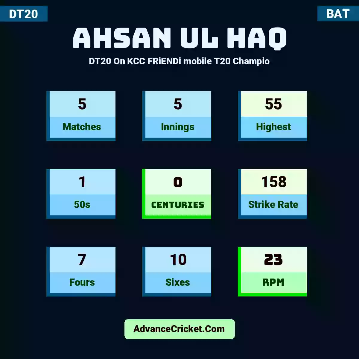 Ahsan Ul Haq DT20  On KCC FRiENDi mobile T20 Champio, Ahsan Ul Haq played 5 matches, scored 55 runs as highest, 1 half-centuries, and 0 centuries, with a strike rate of 158. A.Ul.Haq hit 7 fours and 10 sixes, with an RPM of 23.