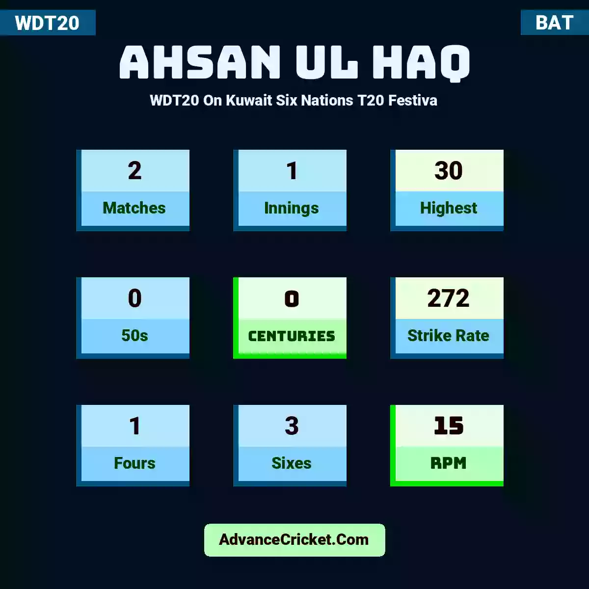 Ahsan Ul Haq WDT20  On Kuwait Six Nations T20 Festiva, Ahsan Ul Haq played 2 matches, scored 30 runs as highest, 0 half-centuries, and 0 centuries, with a strike rate of 272. A.Ul.Haq hit 1 fours and 3 sixes, with an RPM of 15.