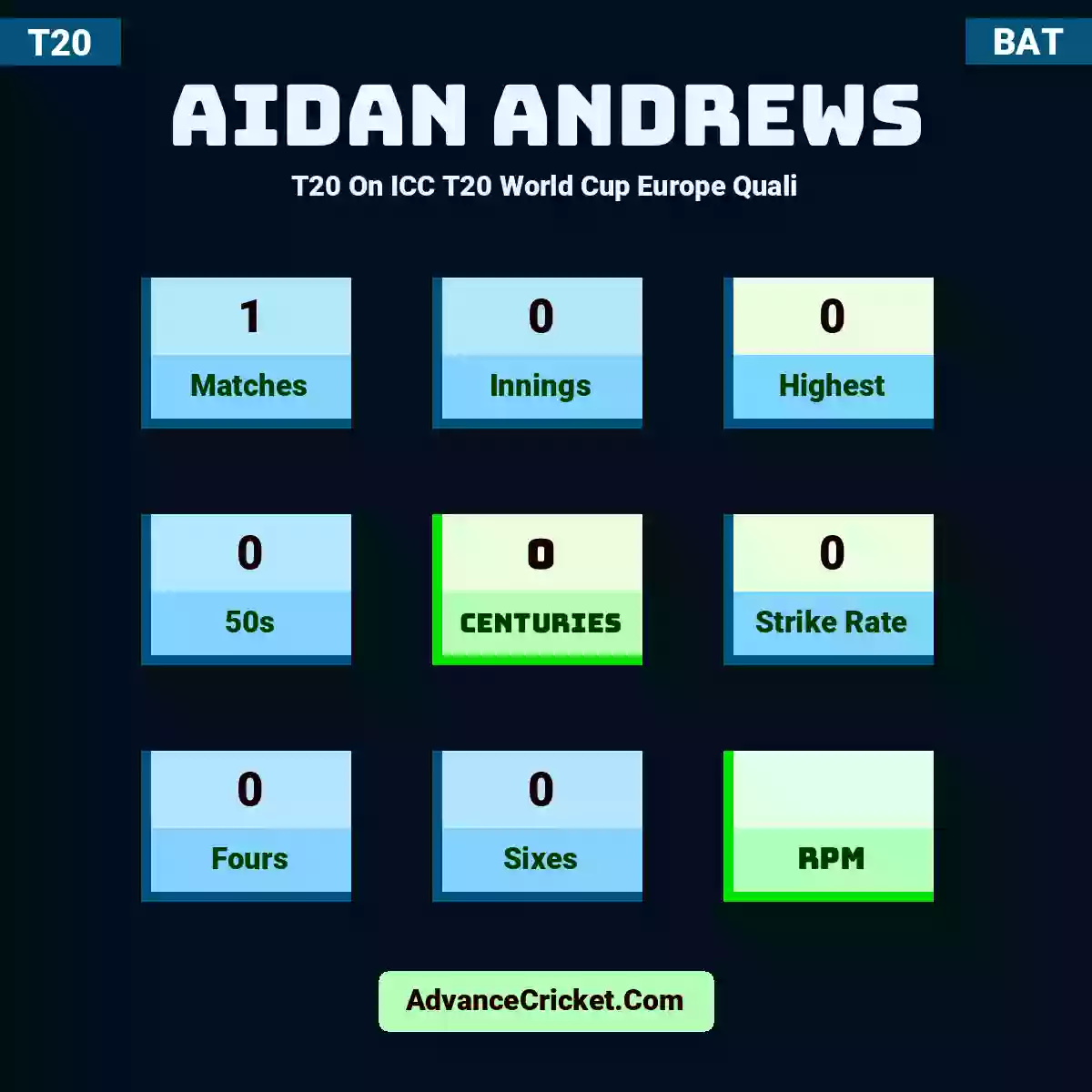 Aidan Andrews T20  On ICC T20 World Cup Europe Quali, Aidan Andrews played 1 matches, scored 0 runs as highest, 0 half-centuries, and 0 centuries, with a strike rate of 0. A.Andrews hit 0 fours and 0 sixes.