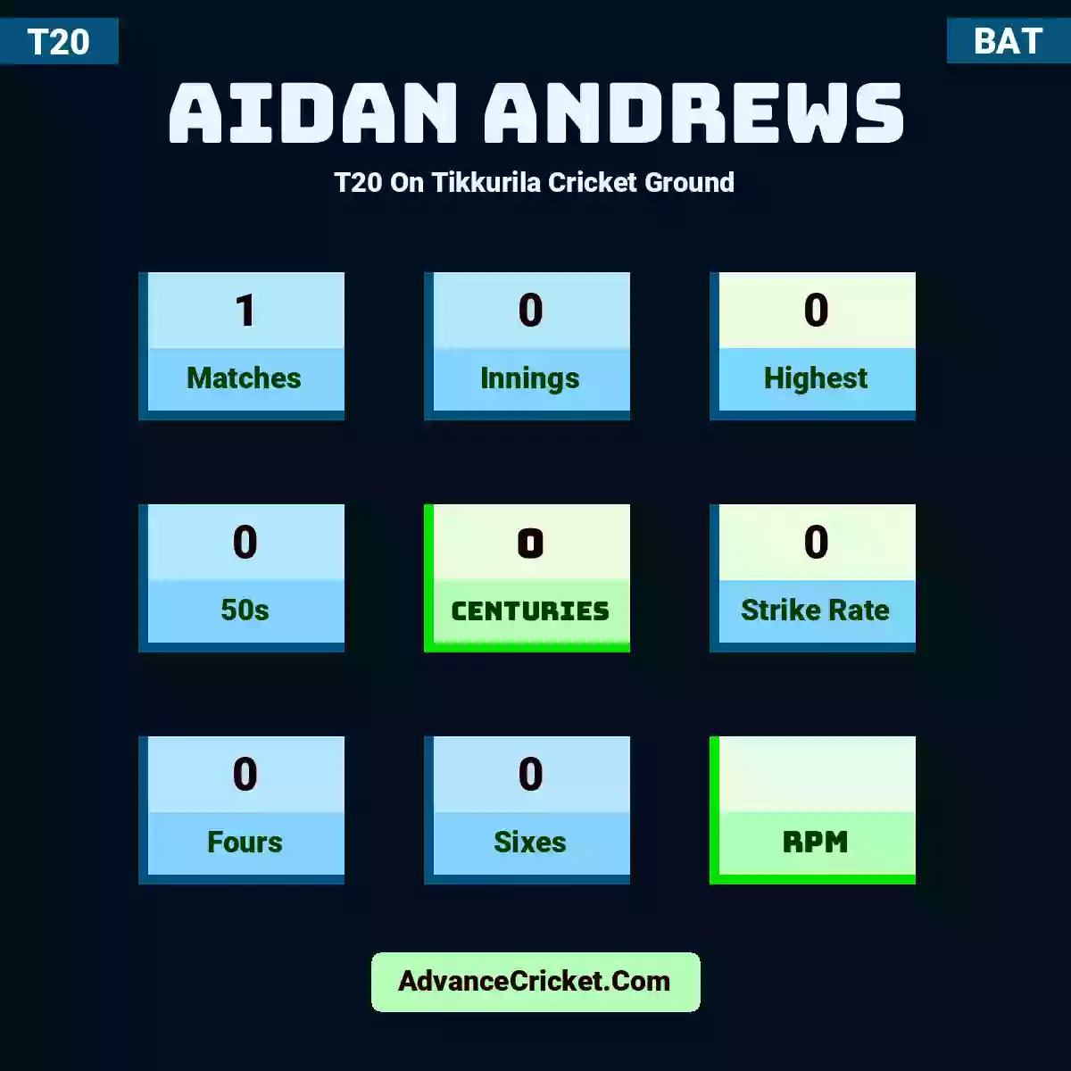 Aidan Andrews T20  On Tikkurila Cricket Ground, Aidan Andrews played 1 matches, scored 0 runs as highest, 0 half-centuries, and 0 centuries, with a strike rate of 0. A.Andrews hit 0 fours and 0 sixes.
