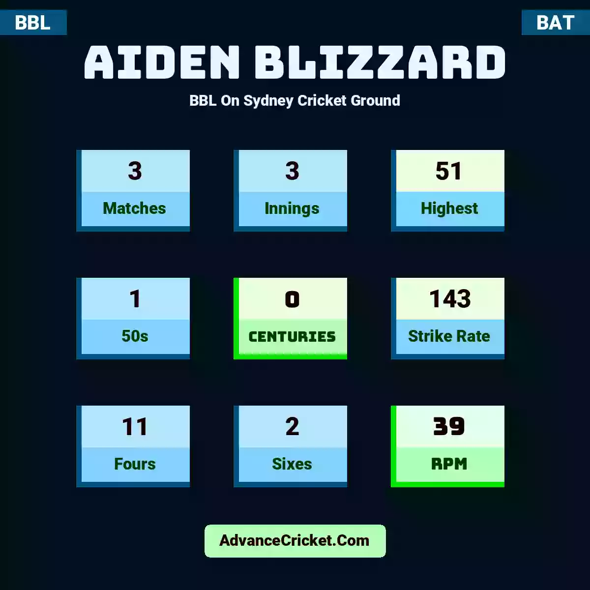 Aiden Blizzard BBL  On Sydney Cricket Ground, Aiden Blizzard played 3 matches, scored 51 runs as highest, 1 half-centuries, and 0 centuries, with a strike rate of 143. A.Blizzard hit 11 fours and 2 sixes, with an RPM of 39.