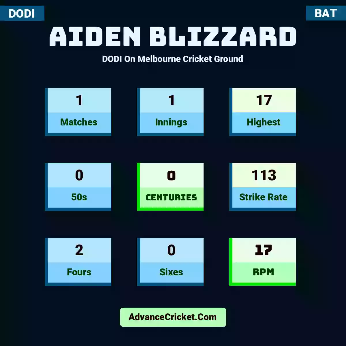 Aiden Blizzard DODI  On Melbourne Cricket Ground, Aiden Blizzard played 1 matches, scored 17 runs as highest, 0 half-centuries, and 0 centuries, with a strike rate of 113. A.Blizzard hit 2 fours and 0 sixes, with an RPM of 17.