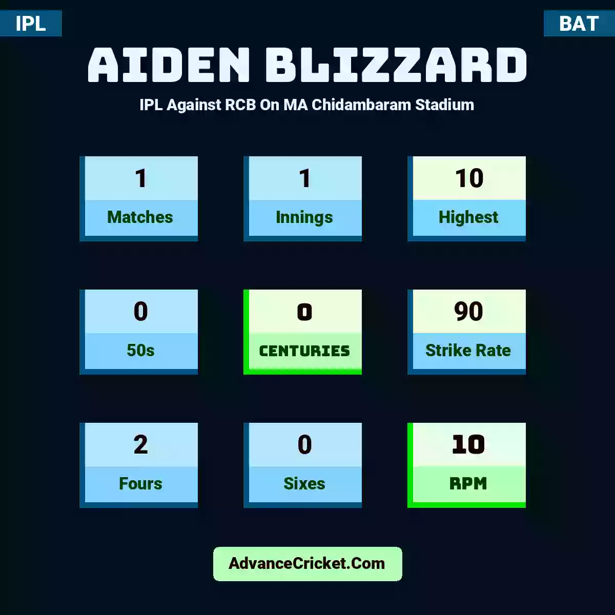 Aiden Blizzard IPL  Against RCB On MA Chidambaram Stadium, Aiden Blizzard played 1 matches, scored 10 runs as highest, 0 half-centuries, and 0 centuries, with a strike rate of 90. A.Blizzard hit 2 fours and 0 sixes, with an RPM of 10.