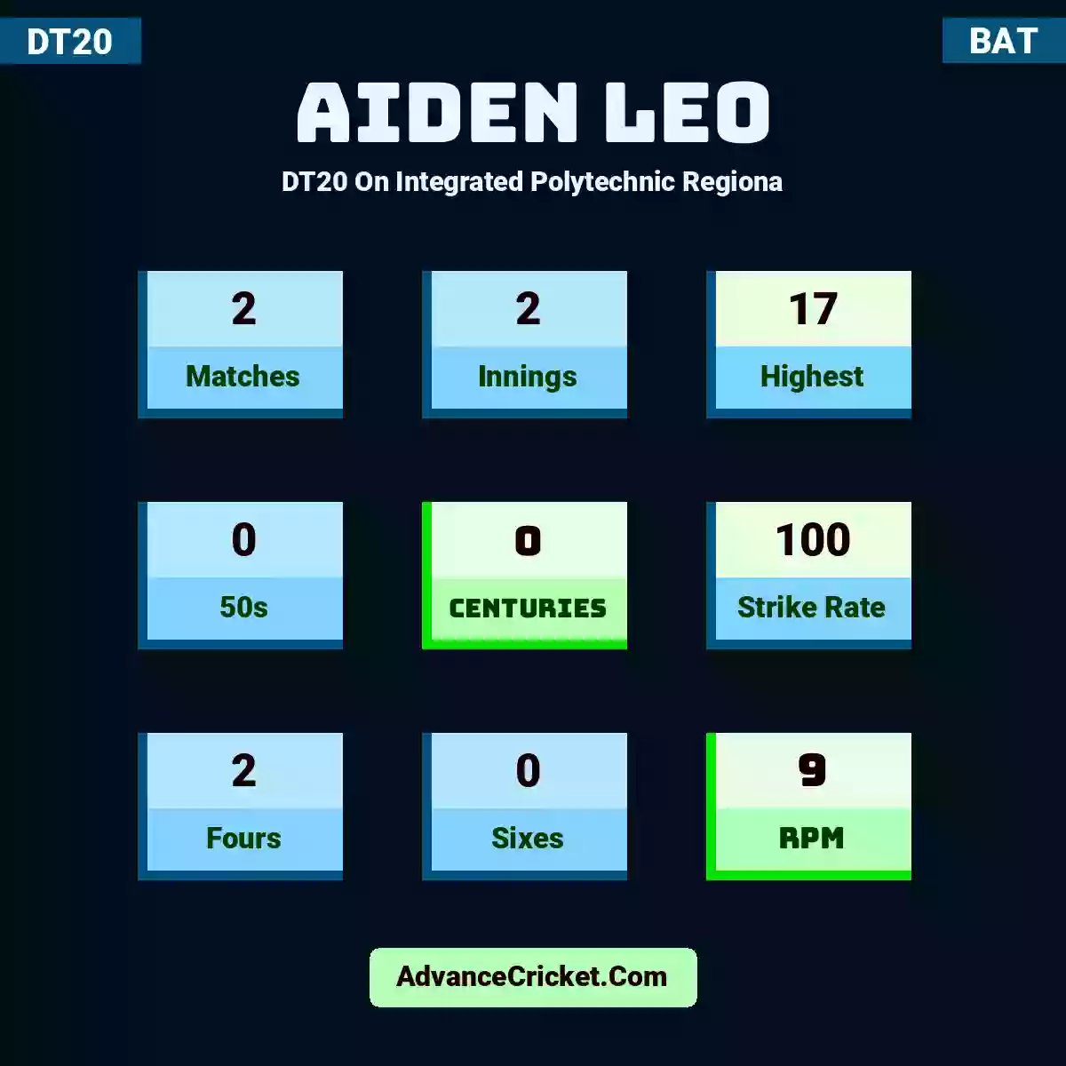 Aiden Leo DT20  On Integrated Polytechnic Regiona, Aiden Leo played 2 matches, scored 17 runs as highest, 0 half-centuries, and 0 centuries, with a strike rate of 100. A.Leo hit 2 fours and 0 sixes, with an RPM of 9.