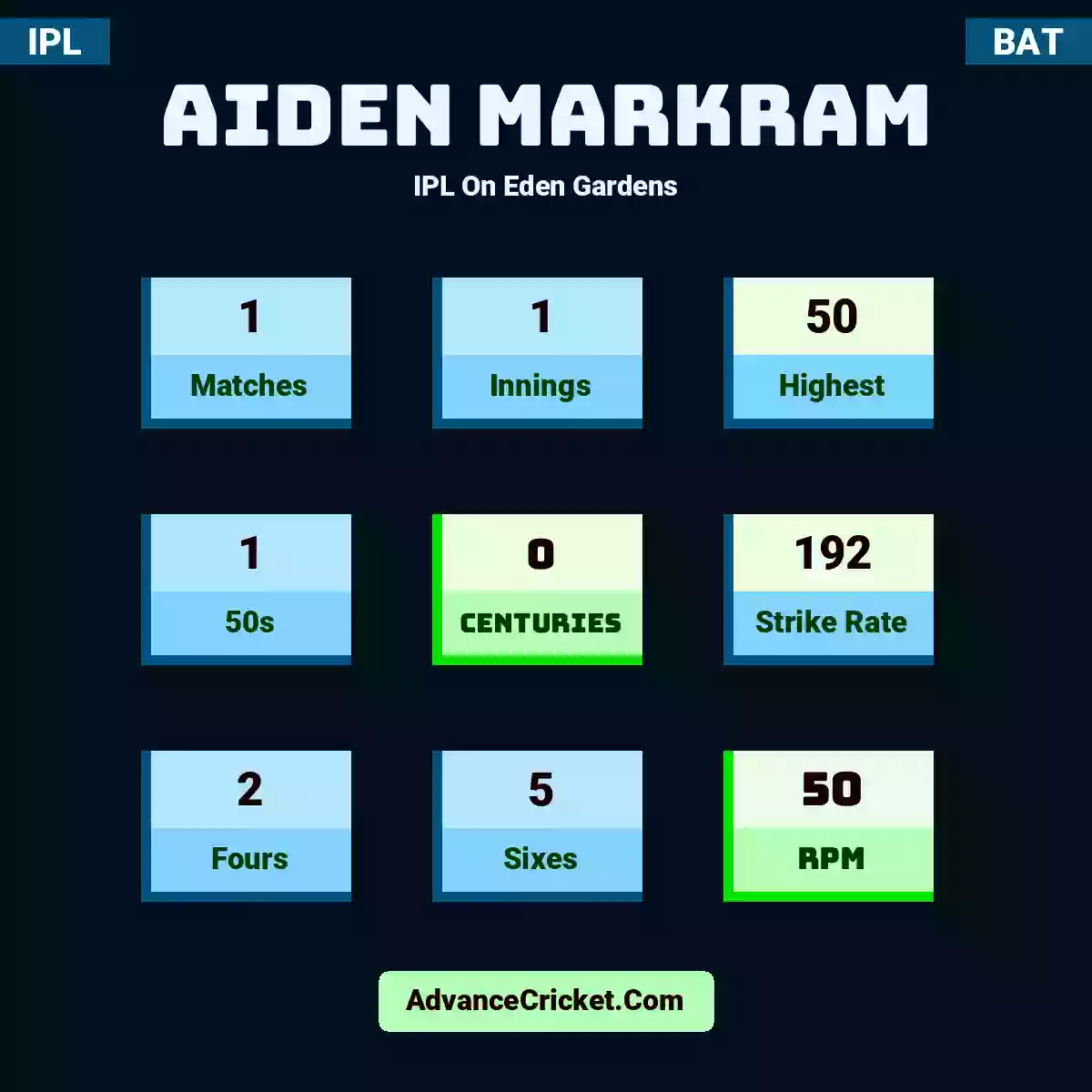 Aiden Markram IPL  On Eden Gardens, Aiden Markram played 1 matches, scored 50 runs as highest, 1 half-centuries, and 0 centuries, with a strike rate of 192. A.Markram hit 2 fours and 5 sixes, with an RPM of 50.