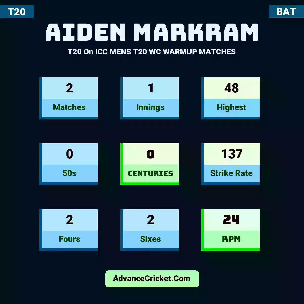 Aiden Markram T20  On ICC MENS T20 WC WARMUP MATCHES, Aiden Markram played 2 matches, scored 48 runs as highest, 0 half-centuries, and 0 centuries, with a strike rate of 137. A.Markram hit 2 fours and 2 sixes, with an RPM of 24.