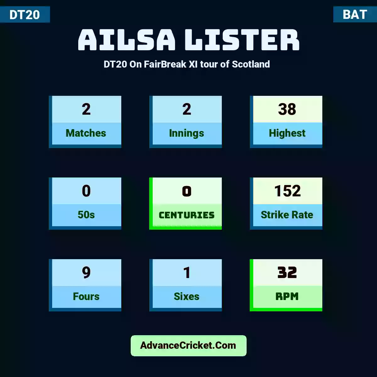 Ailsa Lister DT20  On FairBreak XI tour of Scotland , Ailsa Lister played 2 matches, scored 38 runs as highest, 0 half-centuries, and 0 centuries, with a strike rate of 152. A.Lister hit 9 fours and 1 sixes, with an RPM of 32.