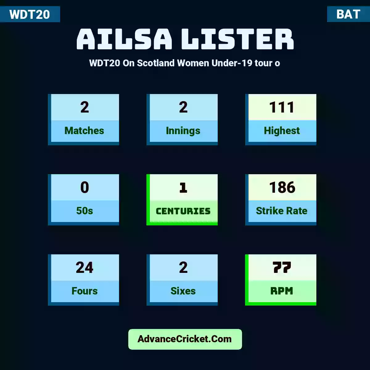 Ailsa Lister WDT20  On Scotland Women Under-19 tour o, Ailsa Lister played 2 matches, scored 111 runs as highest, 0 half-centuries, and 1 centuries, with a strike rate of 186. A.Lister hit 24 fours and 2 sixes, with an RPM of 77.