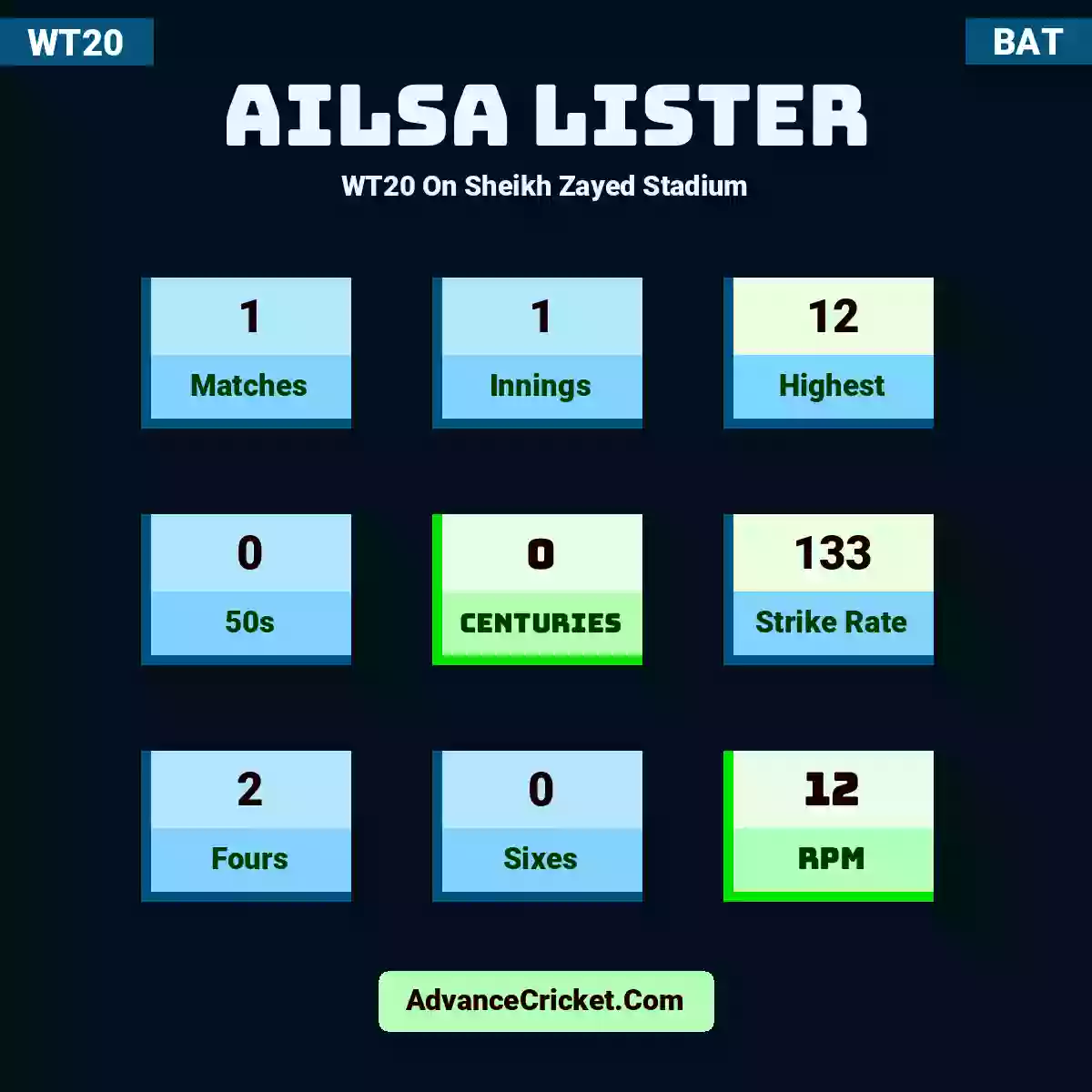 Ailsa Lister WT20  On Sheikh Zayed Stadium, Ailsa Lister played 1 matches, scored 12 runs as highest, 0 half-centuries, and 0 centuries, with a strike rate of 133. A.Lister hit 2 fours and 0 sixes, with an RPM of 12.