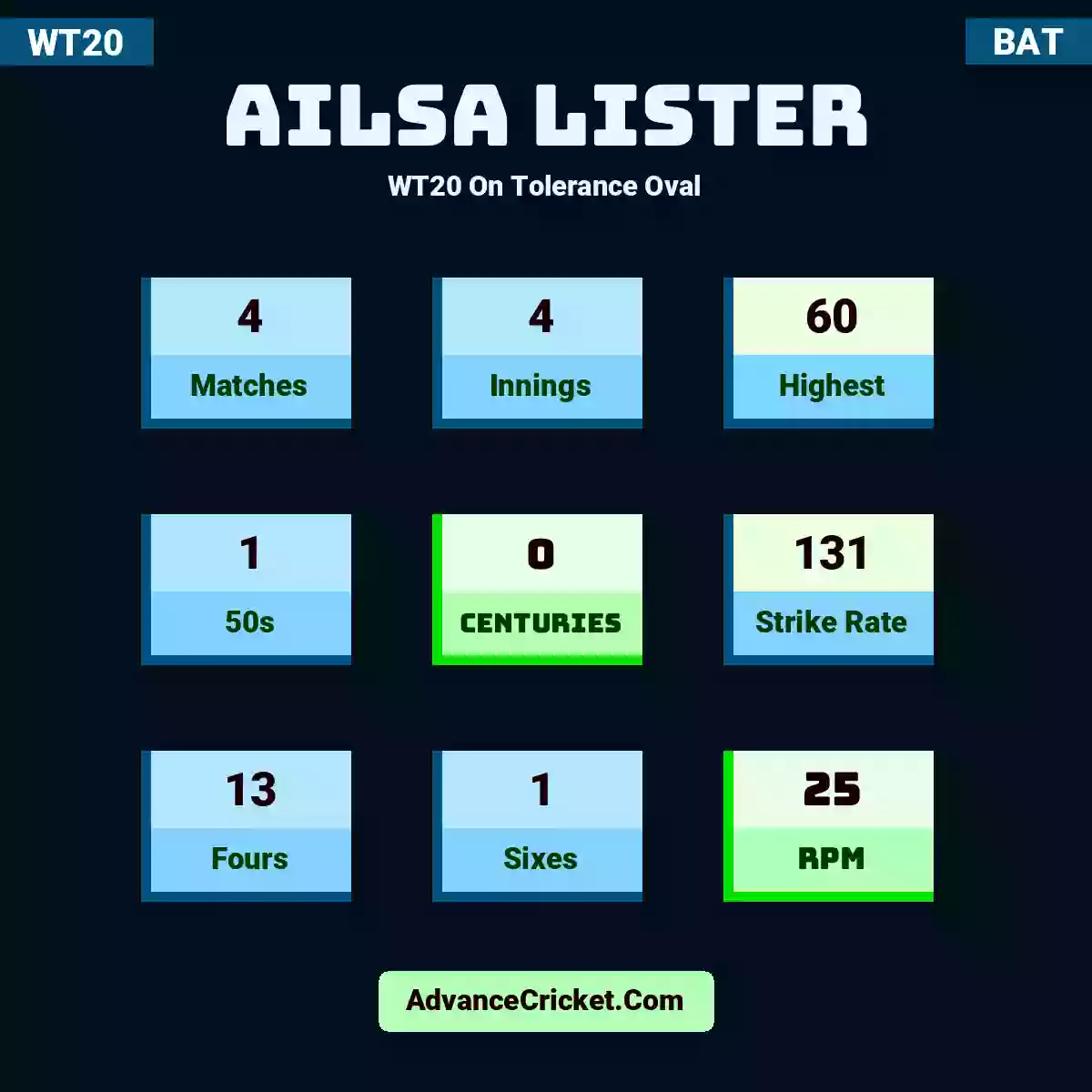 Ailsa Lister WT20  On Tolerance Oval, Ailsa Lister played 4 matches, scored 60 runs as highest, 1 half-centuries, and 0 centuries, with a strike rate of 131. A.Lister hit 13 fours and 1 sixes, with an RPM of 25.