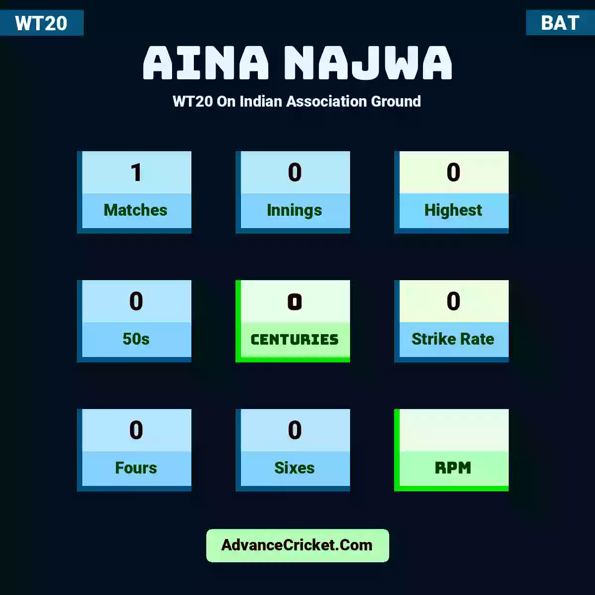 Aina Najwa WT20  On Indian Association Ground, Aina Najwa played 1 matches, scored 0 runs as highest, 0 half-centuries, and 0 centuries, with a strike rate of 0. A.Najwa hit 0 fours and 0 sixes.