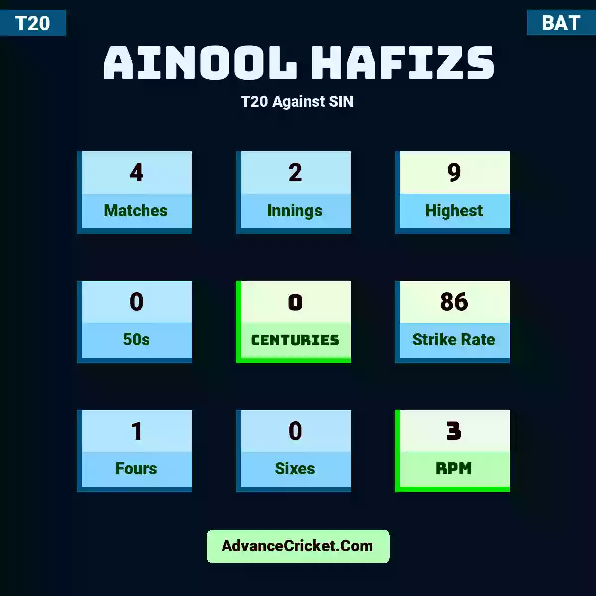 Ainool Hafizs T20  Against SIN, Ainool Hafizs played 4 matches, scored 9 runs as highest, 0 half-centuries, and 0 centuries, with a strike rate of 86. A.Hafizs hit 1 fours and 0 sixes, with an RPM of 3.